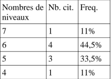 tableau 4 : nombre de niveaux dans la classe Nombres de  niveaux Nb. cit. Freq. 7 1 11% 6 4 44,5% 5 3 33,5% 4 1 11%