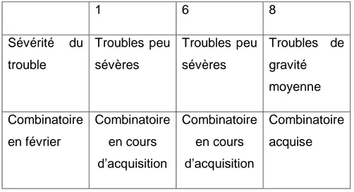 Tableau 11 : Troubles et niveau de lecture des sujets 1, 6 et 8. 