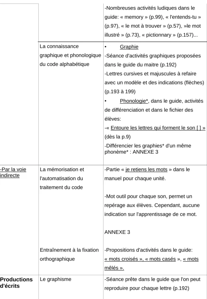 graphique et phonologique  du code alphabétique 
