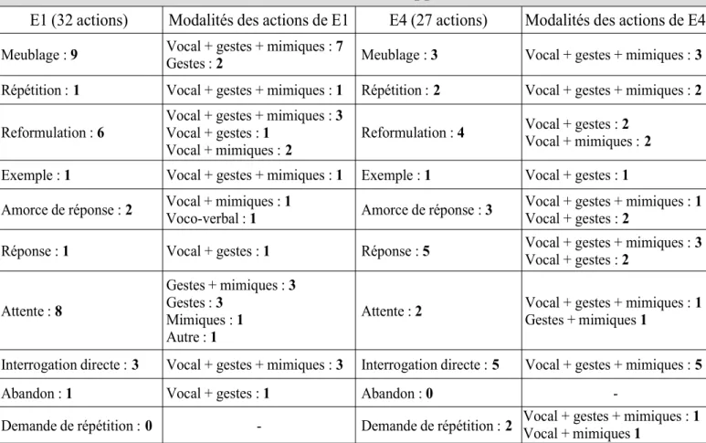 Figure 6 : Tableau récapitulatif de l'occurence des actions et des modalités d'actions chez E1 et E4