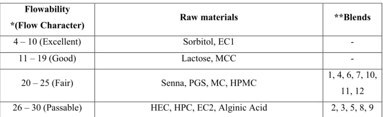 Table 5: Summary of Flowability of Raw Materials and   Blends Used in the First Set of Direct Compression Experiments   Flowability 