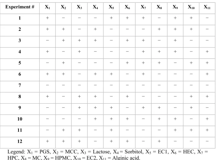 Table 6: The Plackett–Burman Matrix for Experimental Design With 11 factors and 2  Levels  Experiment #  X 1 X 2 X 3 X 4 X 5 X 6 X 7 X 8 X 9 X 10 X 11 1  +  −  −  −  +  +  +  −  +  +  −  2  +  +  −  +  −  −  −  +  +  +  −  3  −  +  +  +  −  +  +  −  +  −  