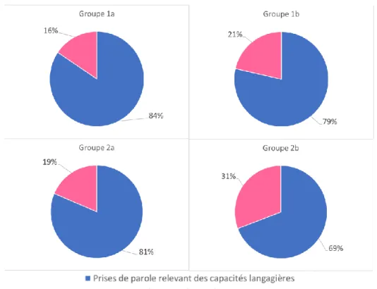 Figure 7 : Répartition des prises de paroles selon leur type 