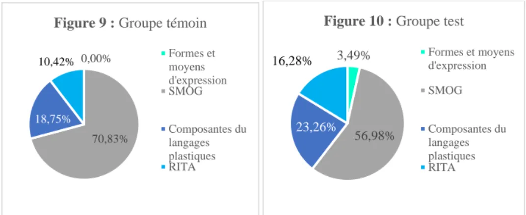 Figure 9 : Groupe témoin Formes et moyens d'expression SMOG Composantes du langages plastiques RITA 3,49% 56,98%23,26%16,28%