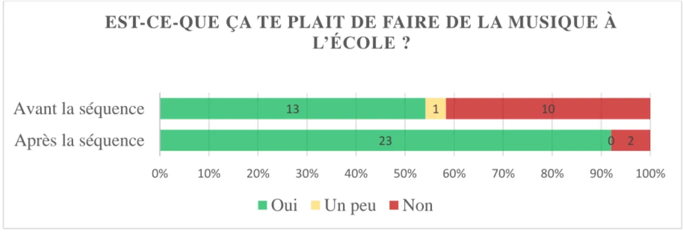 Figure 1  On constate qu’au début de cette séquence environ 54,2% des élèves de ma classe appréciaient  faire  de  la  musique  et  qu’approximativement  45,8%  d’entre  eux  n’étaient  toujours  pas  convaincus