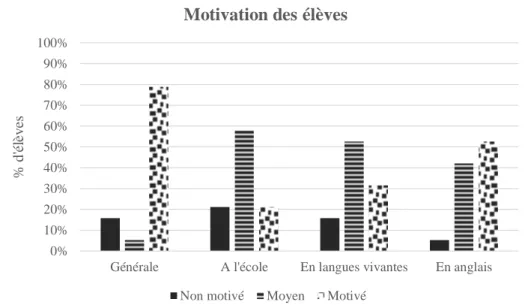Figure  7.  Motivation  des  élèves  dans  différentes  situations :  en  général,  à  l’école,  en  langues  vivantes,  et  en  anglais