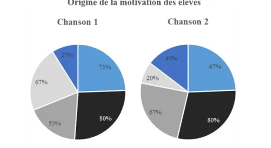 Figure  8.  Origine  de  la  motivation  des  élèves  lors  de  la  réalisation  des  activités  liées  aux  deux  chansons :  intrinsèque (plaisir et amusement) et extrinsèque (reconnaissance sociale, émulation et récompense)