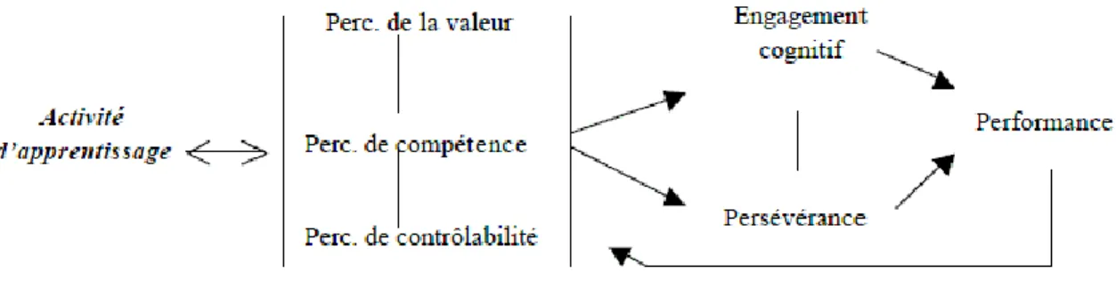 Figure 1. Modèle de la dynamique motivationnelle (Viau, 1999, 1998). 