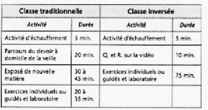 Figure 1 : comparaison des durées de cours entre classes  traditionnelle et inversée (Bergmann &amp; Sams, 2012, p.17) 