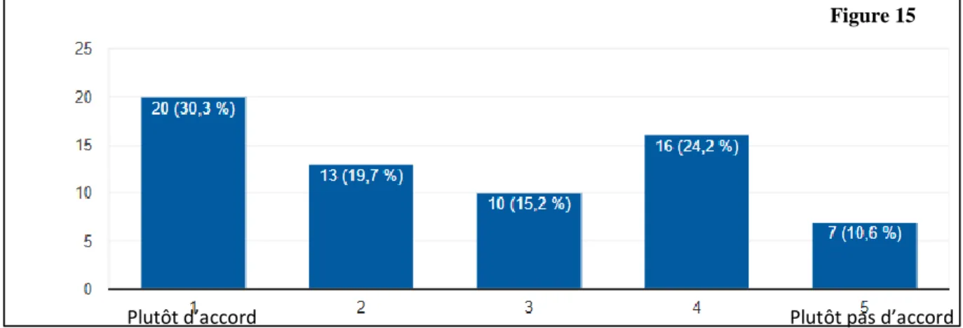 Tableau 7 : Répartition des niveaux des élèves en fonction de leur niveau d’adhésion sur le  fait que leurs camarades peuvent les aider lors des séances en îlots