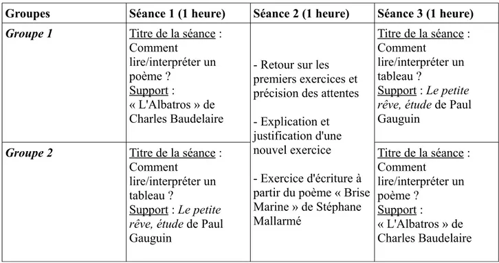 Tableau 1 : Répartition des séances entre les deux groupes