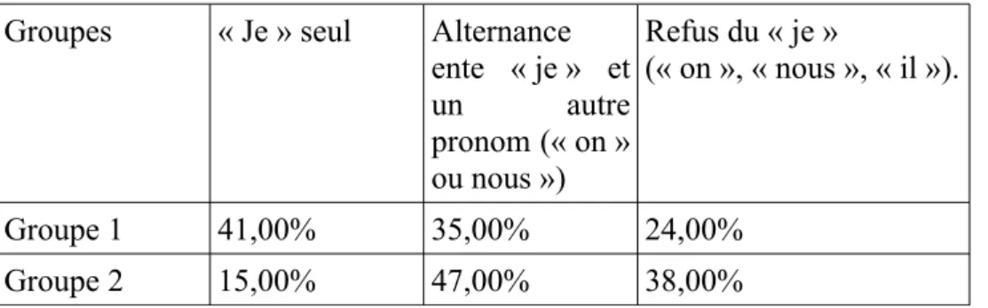Tableau 2 : L'emploi des pronoms personnels Groupes « Je » seul Alternance