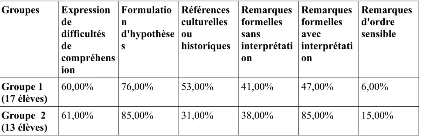 Tableau 3 : Les types de remarques des élèves sur le poème Groupes Expression  de  difficultés  de  compréhens ion Formulation  d'hypothèses Références culturelles ou historiques Remarques formelles sans interprétation Remarques formelles avec interprétati