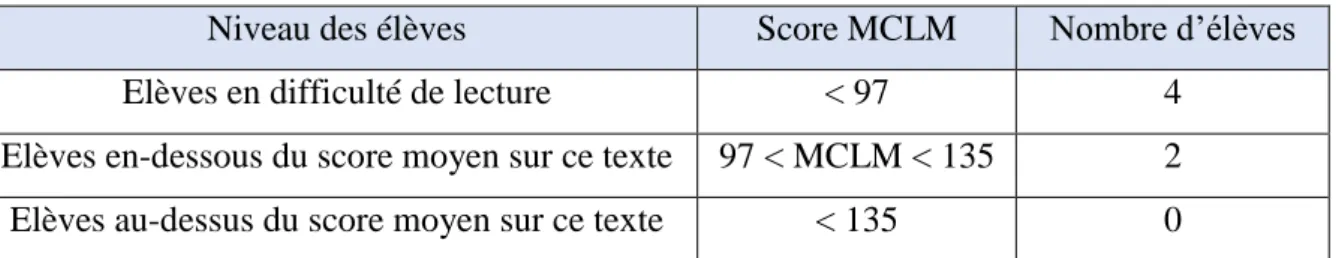 Tableau 1 : résultats du test de lecture sur le texte « Le Géant égoïste » : 