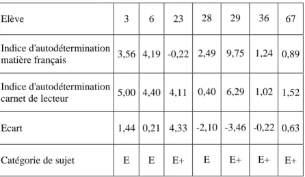 Tableau 6 : indices d'autodétermination des sujets empiriques. 