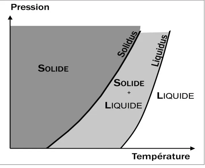 Diagramme théorique de phases solide-liquide d’un magma anhydre en fonction de la  pression et de la température
