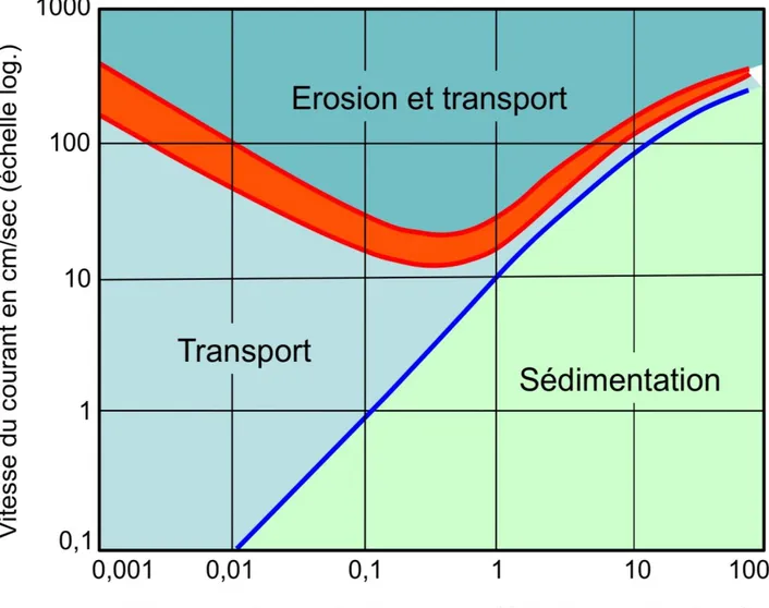 Diagramme de Hjulström (dimension des particules en mm). Une particule de 1 mm sera soulevée du  fond et transportée pour une vitesse du courant d’environ 20 cm/sec, mais ne sera déposée que si la  vitesse descend en dessous de 10 cm/sec