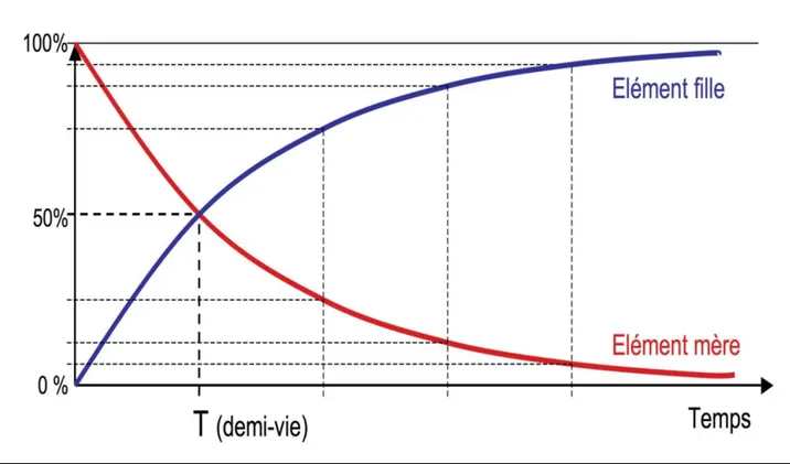 Diagramme de modification d’un élément radiogénique en fonction du temps. 