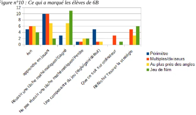 Figure n°11 : Ce qui a marqué les élèves de 6F