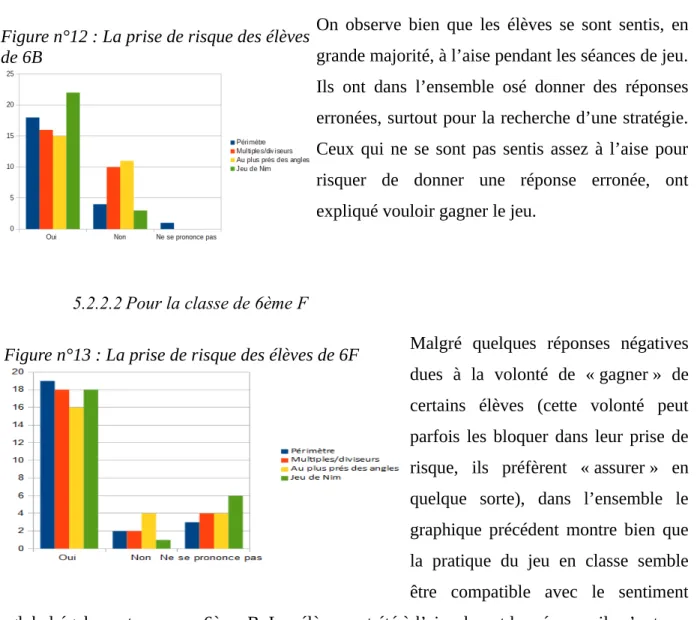 Figure n°13 : La prise de risque des élèves de 6F