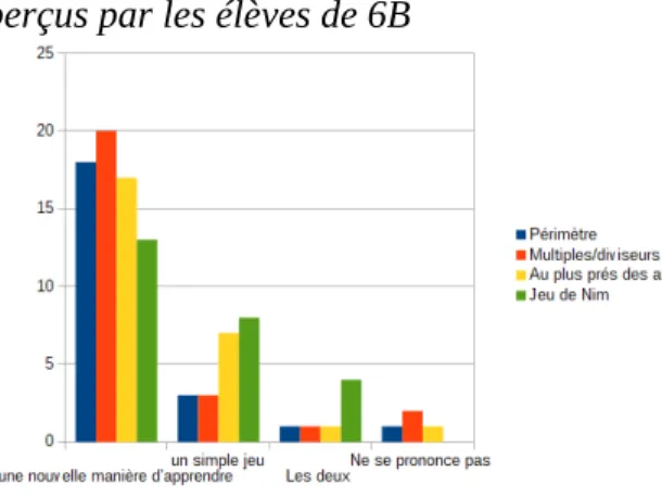 Figure n°15 : Comment les jeux ont-ils été  perçu par les élèves de 6F