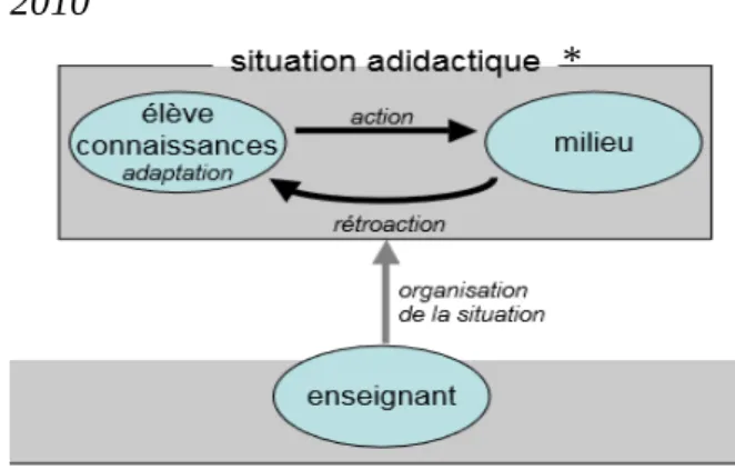 Figure 1: Introduction à la théorie des  situations didactiques S. Soury-Lavergne  2010