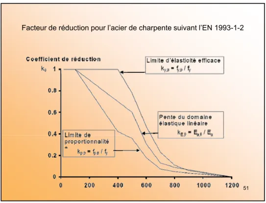 Figure 4.1 – facteur K c (ө) applicable pour la diminution de la résistance  caractéristique (f ck ) du béton K c (ө) selon l’EN 1992-1-2