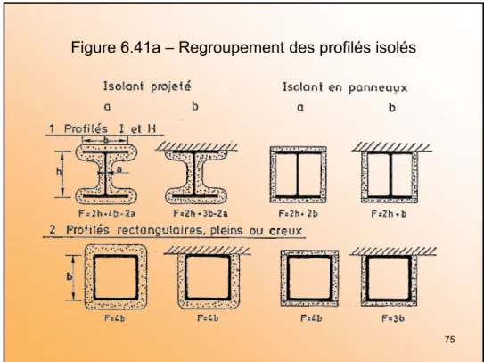 Figure 6.41a – Regroupement des profilés isolés