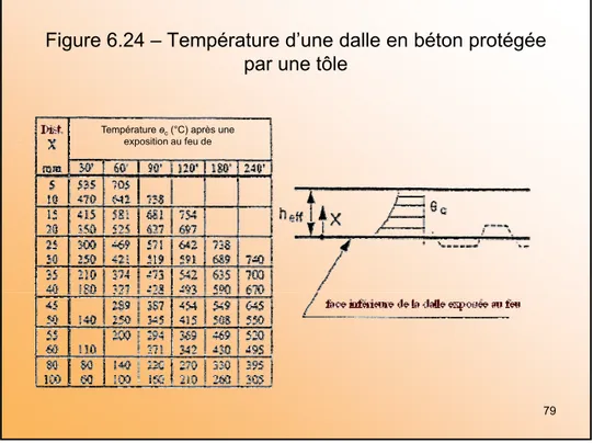 Figure 6.24 – Température d’une dalle en béton protégée  par une tôle