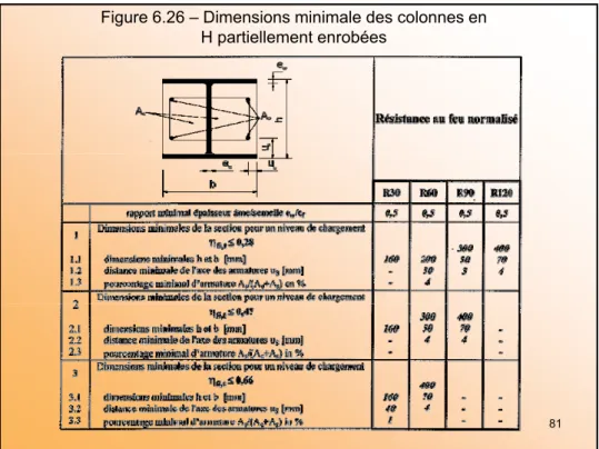 Figure 6.26 – Dimensions minimale des colonnes en  H partiellement enrobées