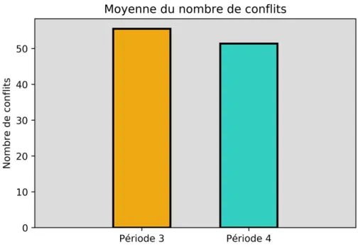 Figure 3 – Comparaison de la moyenne du nombre de conflits entre deux périodes