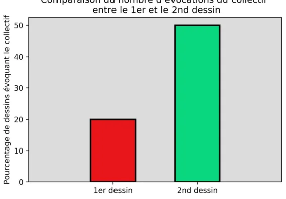 Figure 6 – Moyenne du nombre d’évocations du collectif dans les dessins des enfants Ci-dessus un histogramme représentant la moyenne du nombre d’évocations du collectif dans les dessins d’enfants