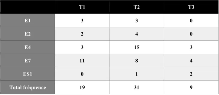 Tableau sur la fréquence en fonction du cadran fonctionnel n°2 :   T1  T2  T3  E1  3  3  0  E2  2  4  0  E4  3  15  3  E7  11  8  4  ES1  0  1  2  Total fréquence  19  31  9 