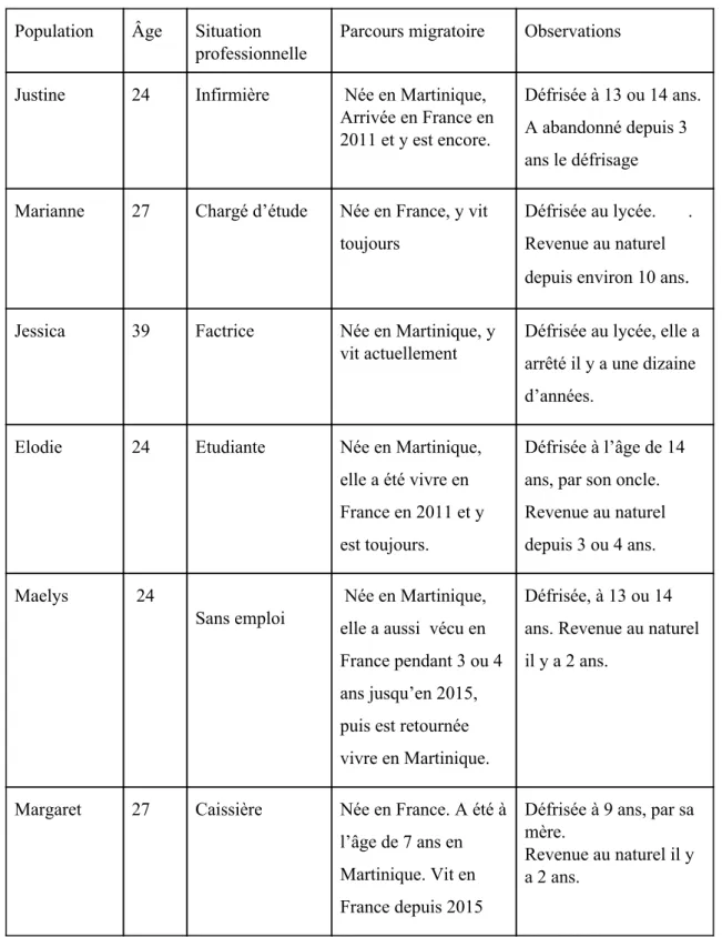 Tableau n°1 : Tableau récapitulatif des caractéristiques de la population interrogée 