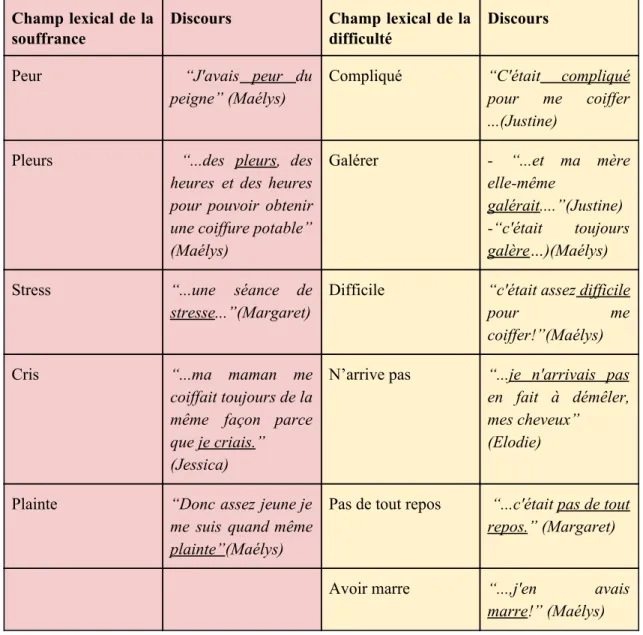 Tableau 2: Catégorisation linguistique liée aux représentations du cheveu  