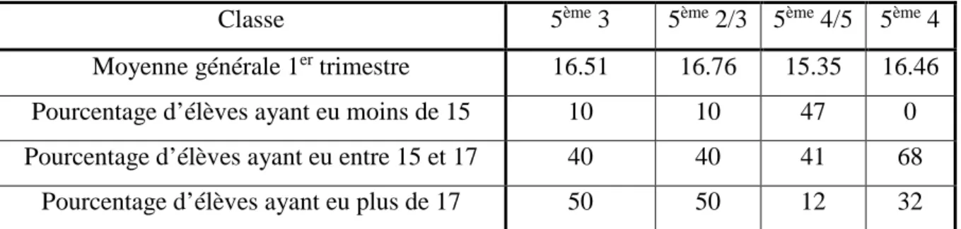 Tableau 2 : Résultats des différentes classes au premier trimestre 