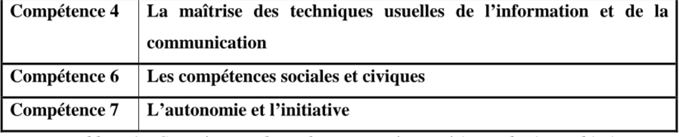 Tableau 3 : Compétences du socle commun à acquérir en physique-chimie 