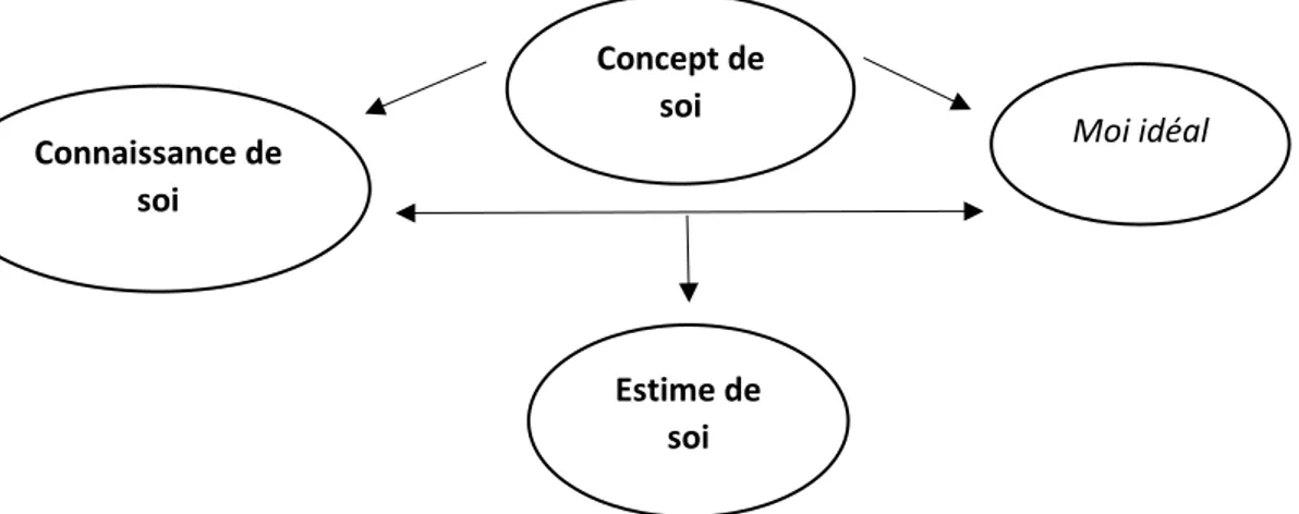 Figure 1. Schéma des liens entre concept de soi et estime de soi (Duclos, 2004, p.33) Concept de soi Connaissance de soi Moi idéal Estime de soi 
