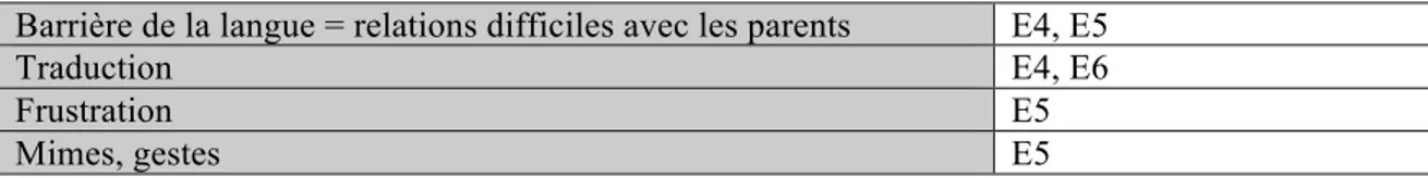 Tableau 8 : Relations entretenues avec la famille de l’EANA  Barrière de la langue = relations difficiles avec les parents  E4, E5  