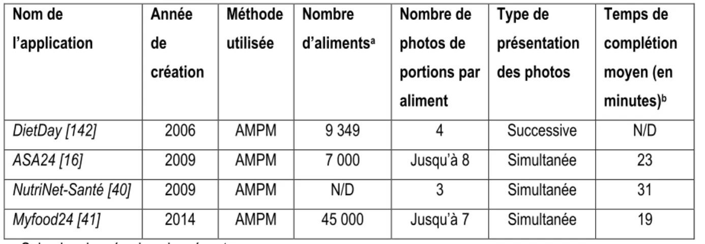 Tableau 7. Comparaison des R24HW existants en fonction de leurs principaux paramètres  Nom de  l’application  Année de  création  Méthode utilisée  Nombre  d’aliments a Nombre de photos de  portions par  aliment  Type de  présentation des photos  Temps de 