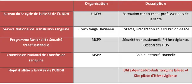 Table 2 – Les Acteurs du Projet de Formation en Transfusion sanguine de l’UNDH 