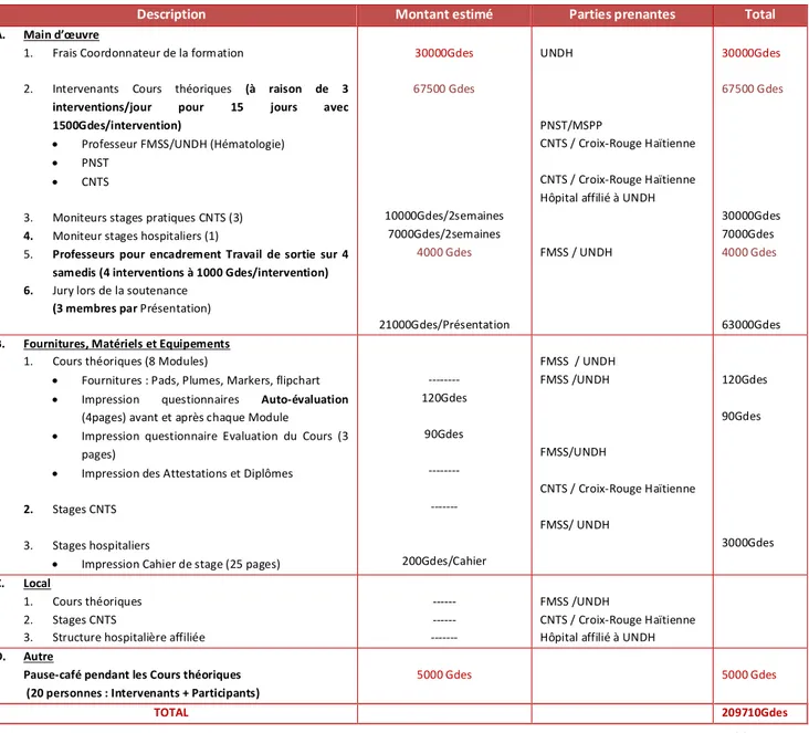 Table 4 – Dépenses liées au Projet de Formation en Transfusion sanguine à l’UNDH (15 participants) 