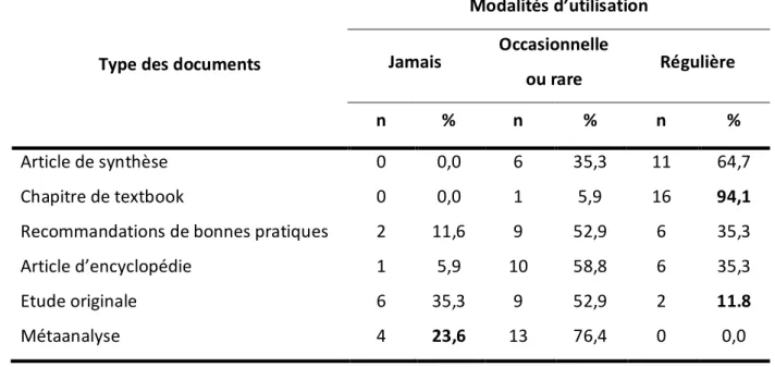Tableau III. Utilisation des différents types de documents médicaux par les RII et RIII du  service de Pédiatrie de l'HUEH (N=17, Année académique 2013-2014) 
