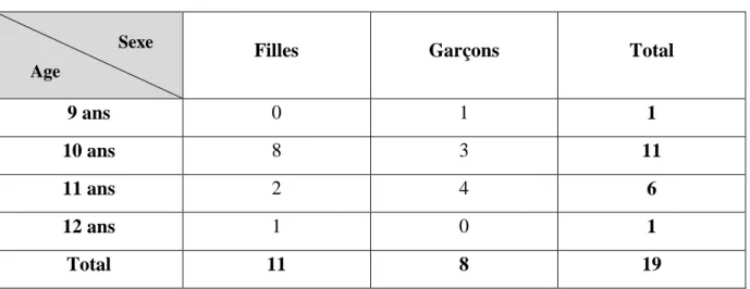 Tableau 1. Répartition des élèves selon le sexe et l’âge. 