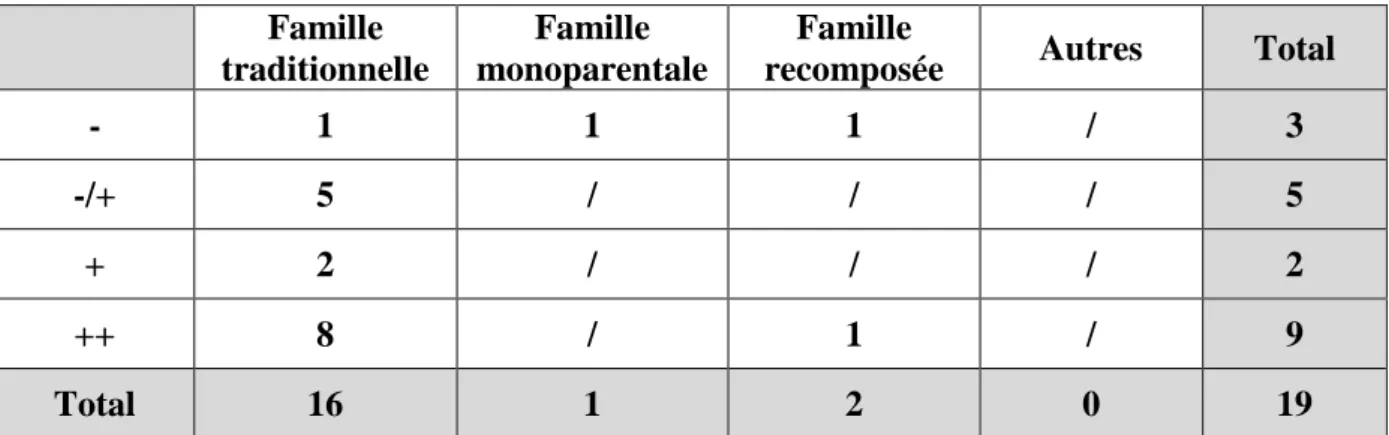Tableau 3. Structure familiale selon le niveau des élèves.  Famille  traditionnelle  Famille  monoparentale  Famille 