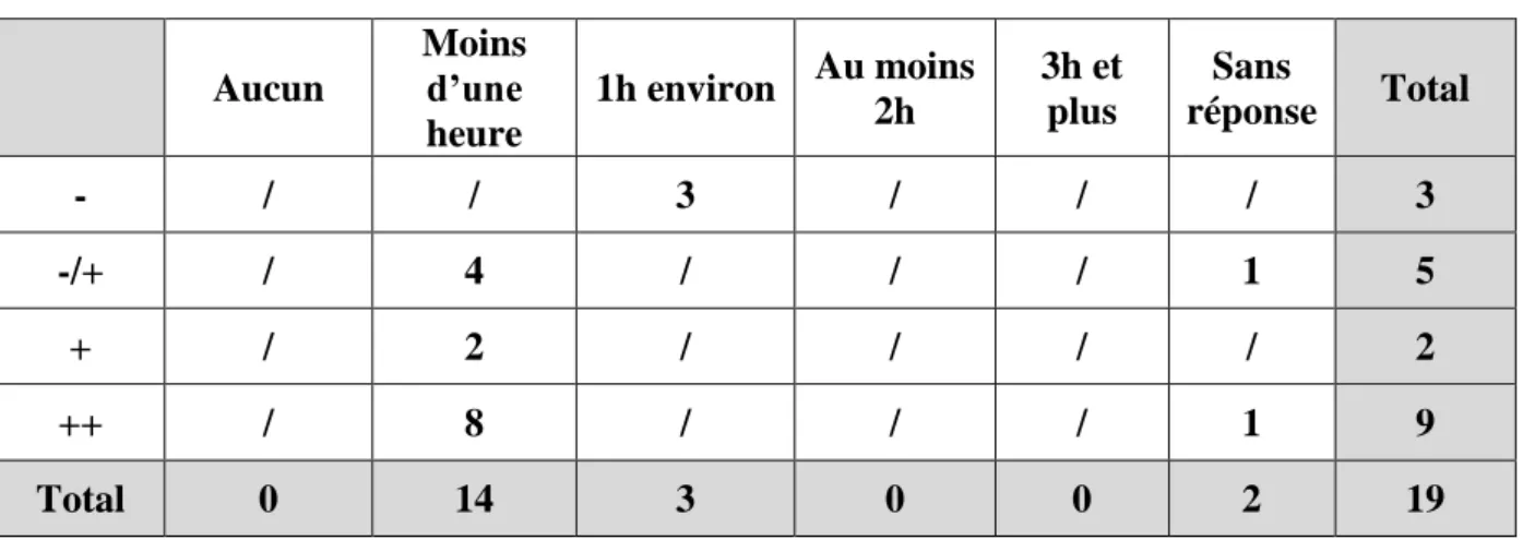 Tableau 6. Temps consacré par l’enfant à ses devoirs.  Aucun  Moins d’une  heure  1h environ  Au moins 2h  3h et plus  Sans  réponse  Total  -  /  /  3  /  /  /  3  -/+  /  4  /  /  /  1  5  +  /  2  /  /  /  /  2  ++  /  8  /  /  /  1  9  Total  0  14  3 