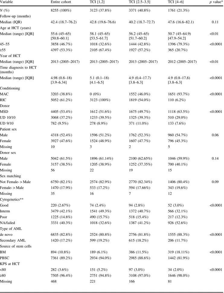 Table 2 Patient and transplant characteristics.