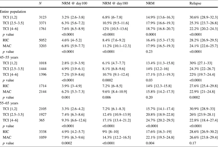 Table 3 Univariate analysis of transplant outcomes.