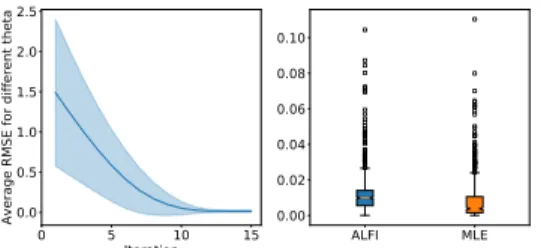 Figure 2: Results for the Poisson simulator. (Left) We observe that the RMSE decreases quickly during the 15 first iterations