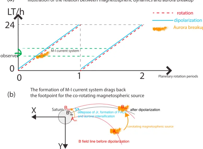 Figure 6. Illustration of relations between aurora breakup and magnetospheric sources